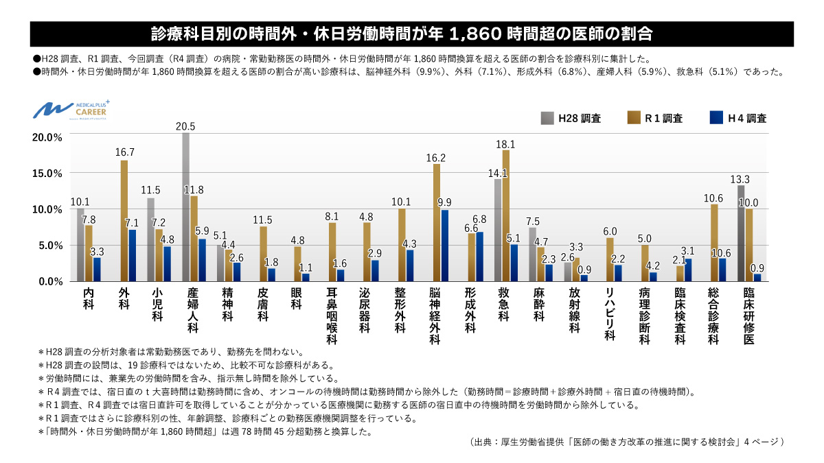 医師の転科について　図解